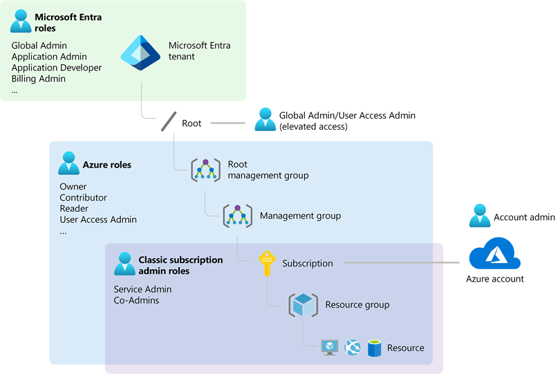 Azure roles, Microsoft Entra roles, and classic subscription