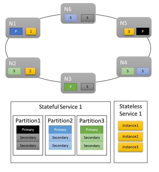 Manage Azure Service Fabric app load using metrics Azure Service