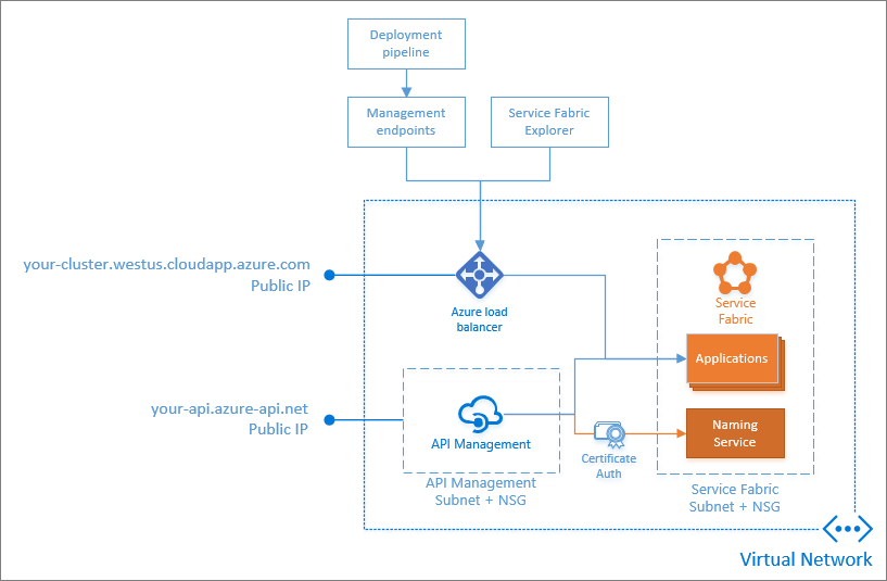 Integrate API Management with Service Fabric in Azure Azure Service