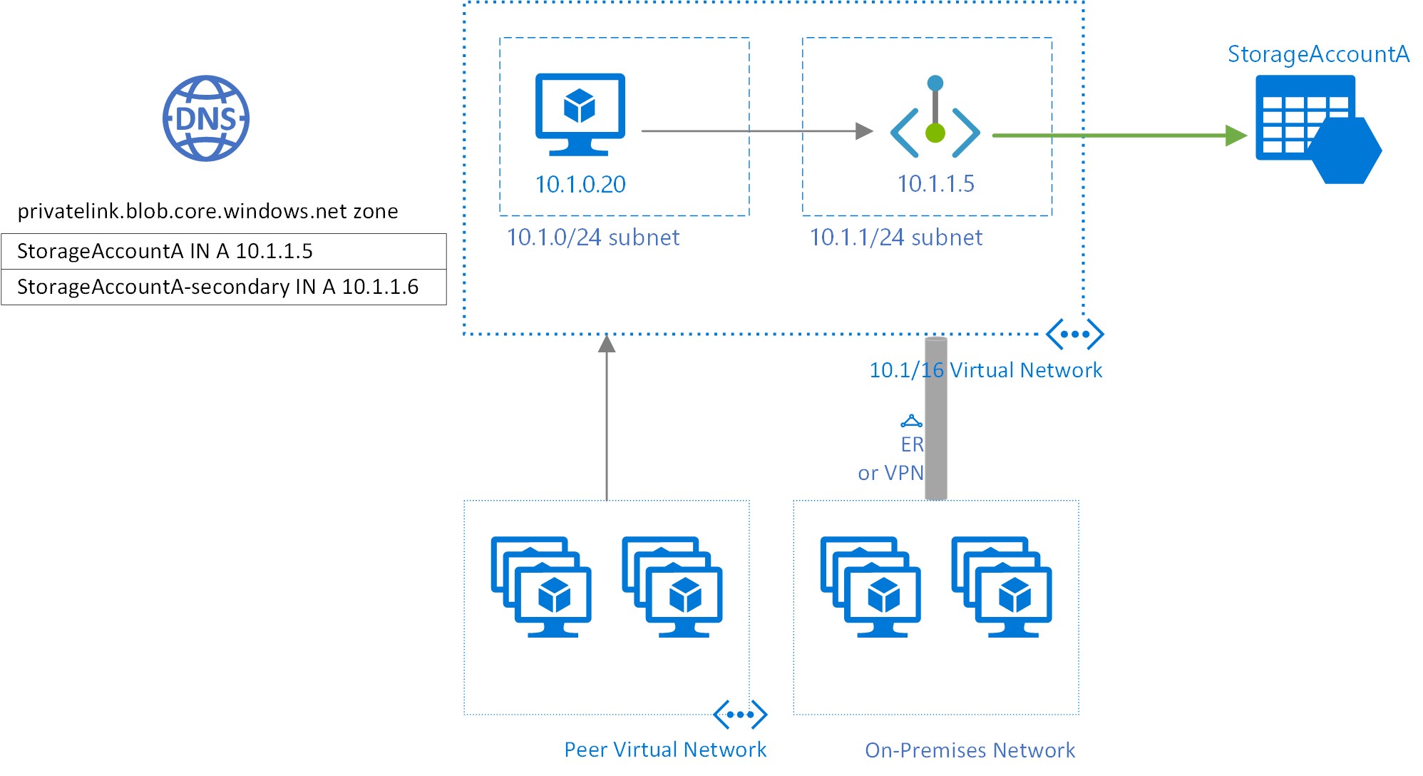 Use private endpoints Azure Storage Microsoft Learn