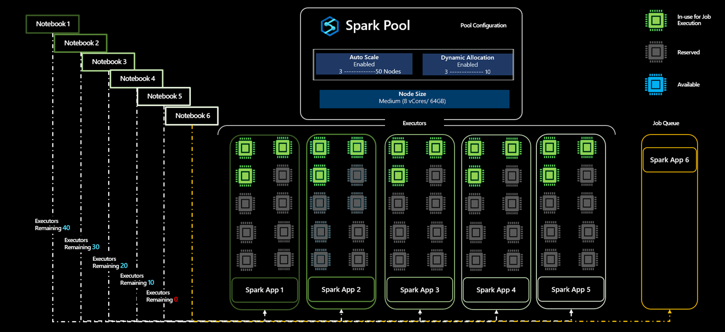 Reservation of Executors as part of Dynamic Allocation in Synapse Spark
