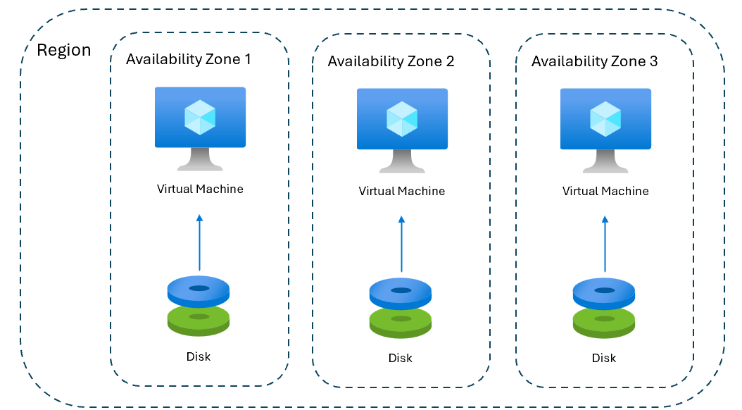 Best practices for high availability with Azure VMs and managed disks