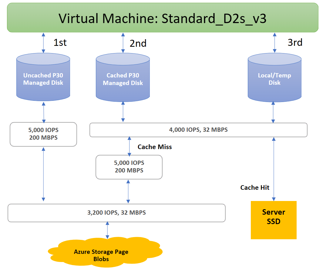 Azure Disk Storage overview Azure Virtual Machines Microsoft Learn