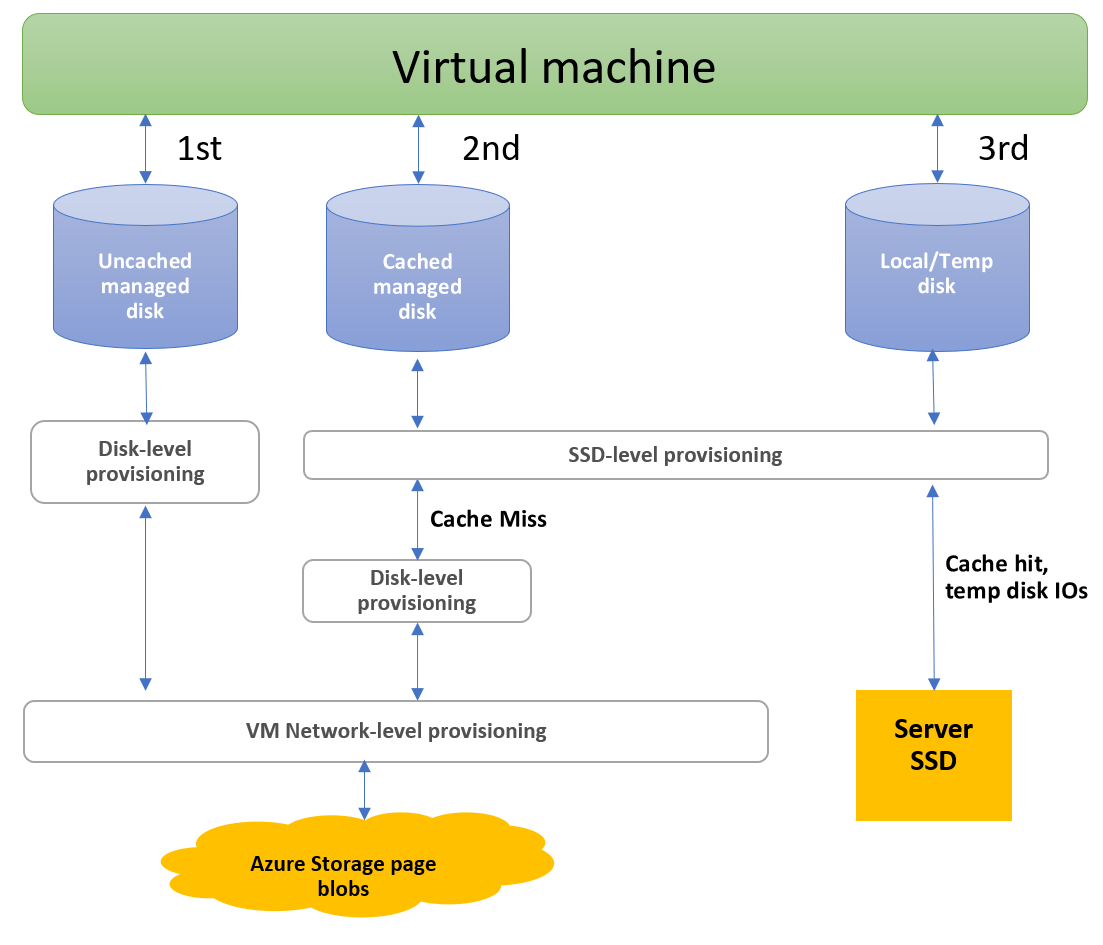 what is the difference between disk and storage in Azure? Or Disk is a
