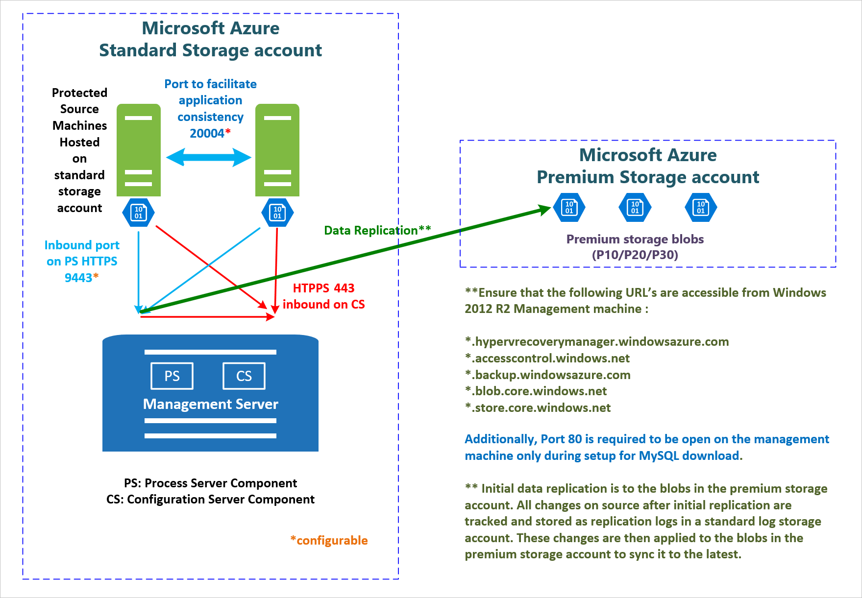 Migrate your Windows VMs to Azure Premium Storage with Azure Site