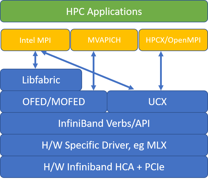 Set up Message Passing Interface (MPI) for HPC Azure Virtual Machines