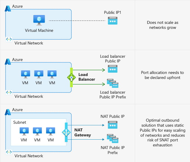 Default Outbound Access in Azure Azure Virtual Network Microsoft Learn