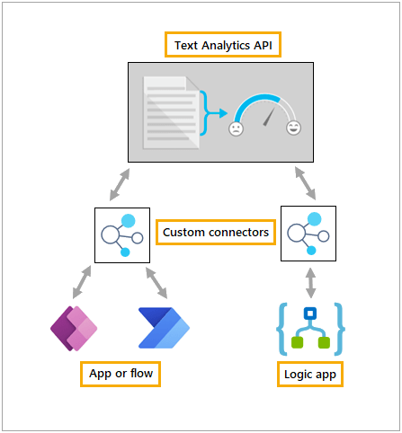 Custom connectors overview | Microsoft Learn