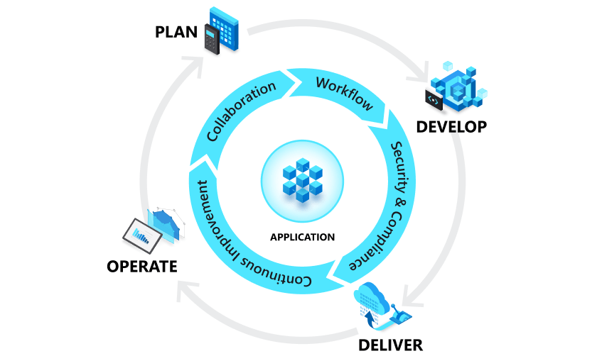 Introduction to software development in DevOps Azure DevOps