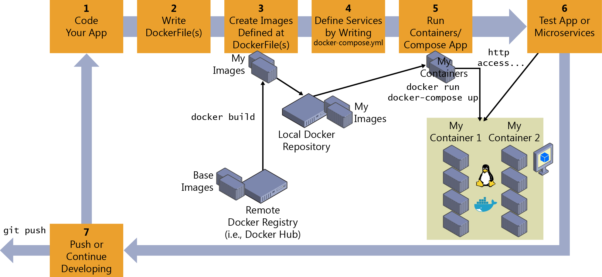 Innerloop development workflow for Docker apps Microsoft Learn