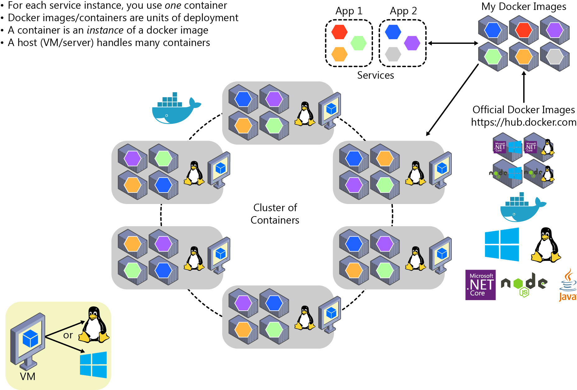 Orchestrating microservices and multicontainer applications for high
