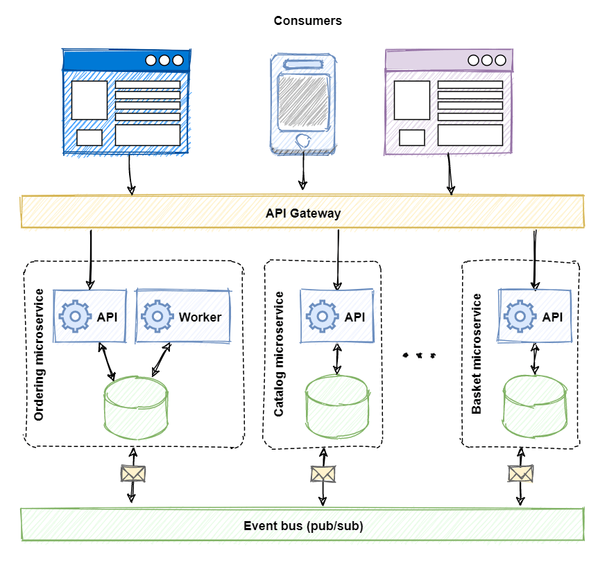 What Is Architecture Model In Distributed System Design Talk