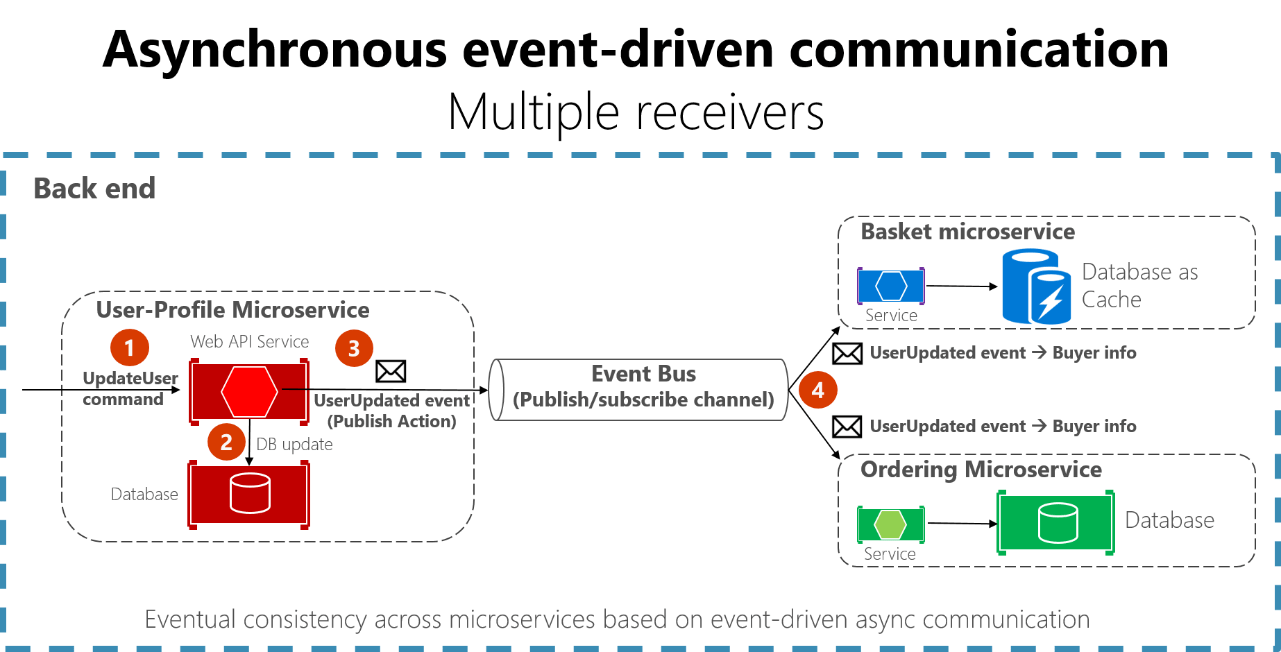 Asynchronous messagebased communication Microsoft Learn