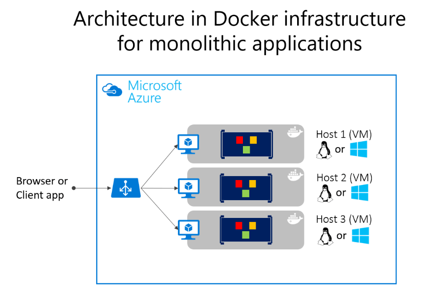Containerizing monolithic applications Microsoft Learn