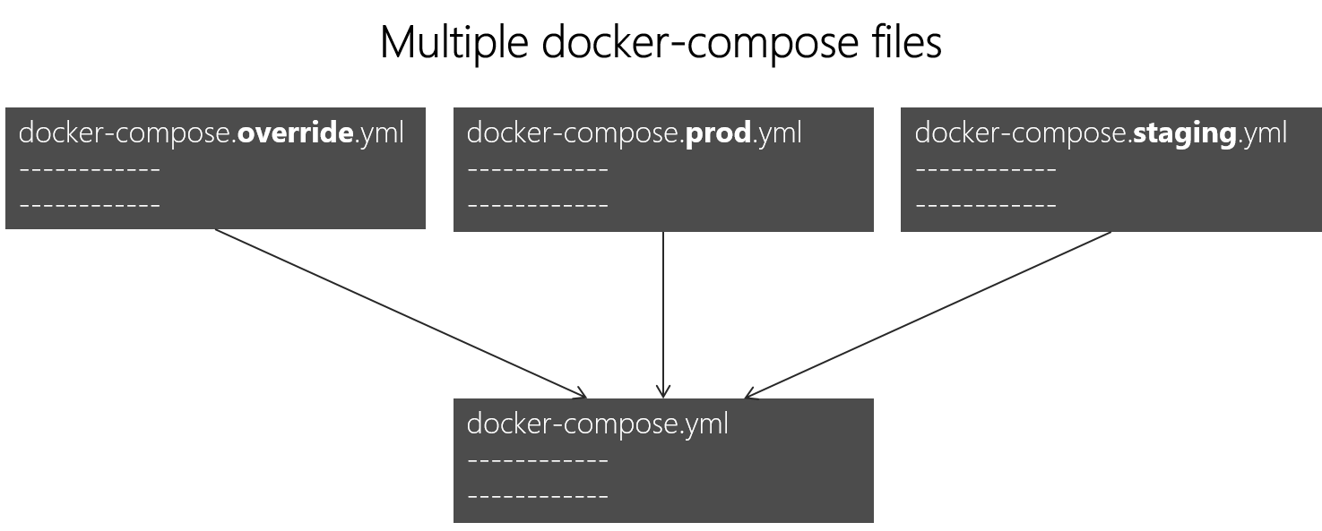 Defining your multicontainer application with