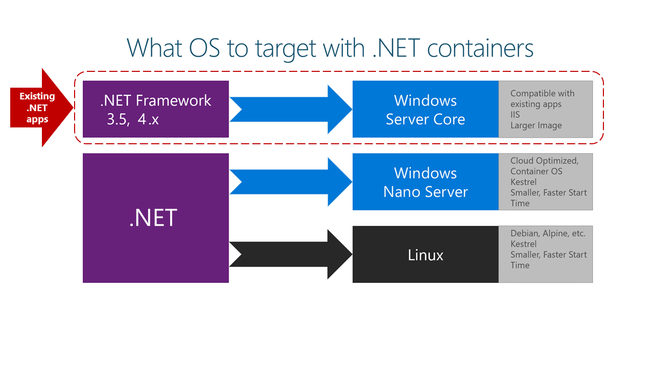 What OS to target with containers Microsoft Learn