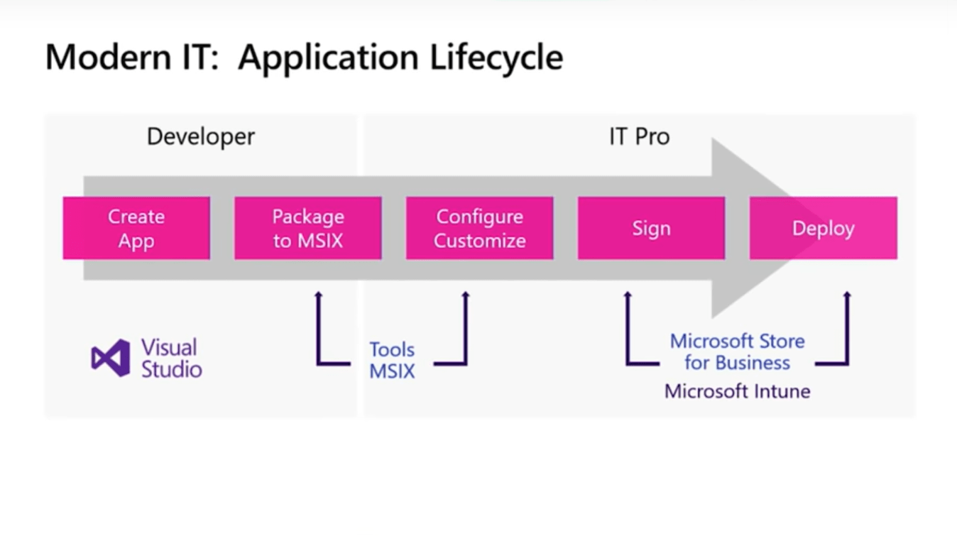 Deploying Modern Desktop Applications Microsoft Learn