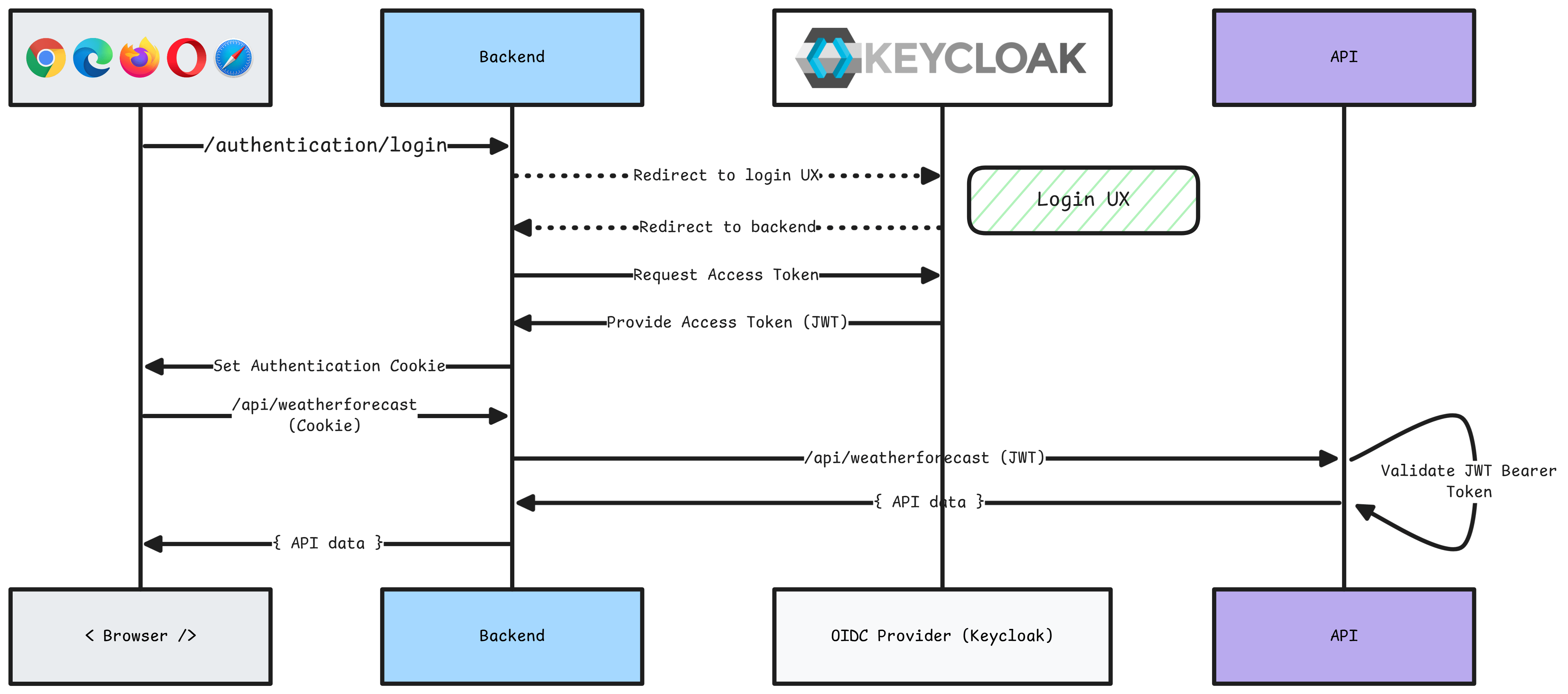 .NET Aspire Keycloak integration (Preview) - .NET Aspire | Microsoft Learn
