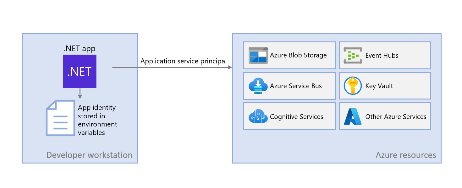 Authenticate apps to Azure services during local development using