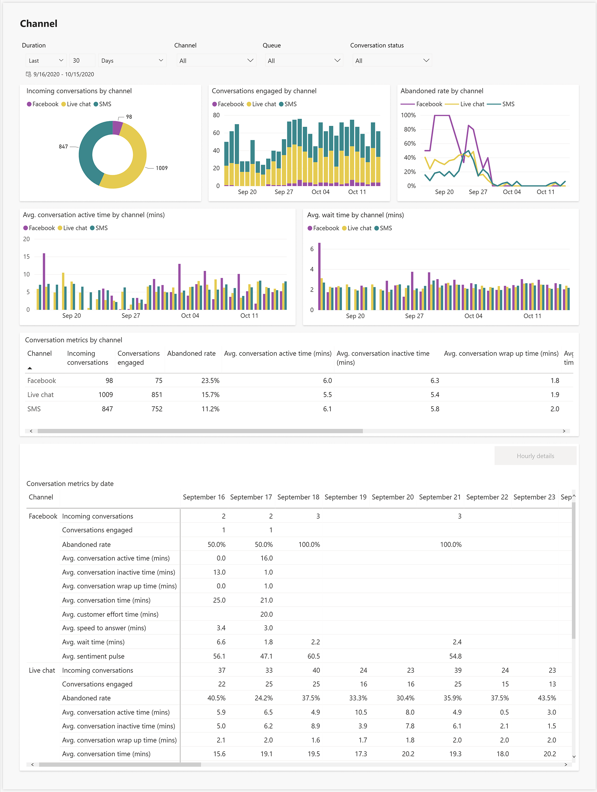 Omnichannel Insights dashboards for supervisors Microsoft Learn