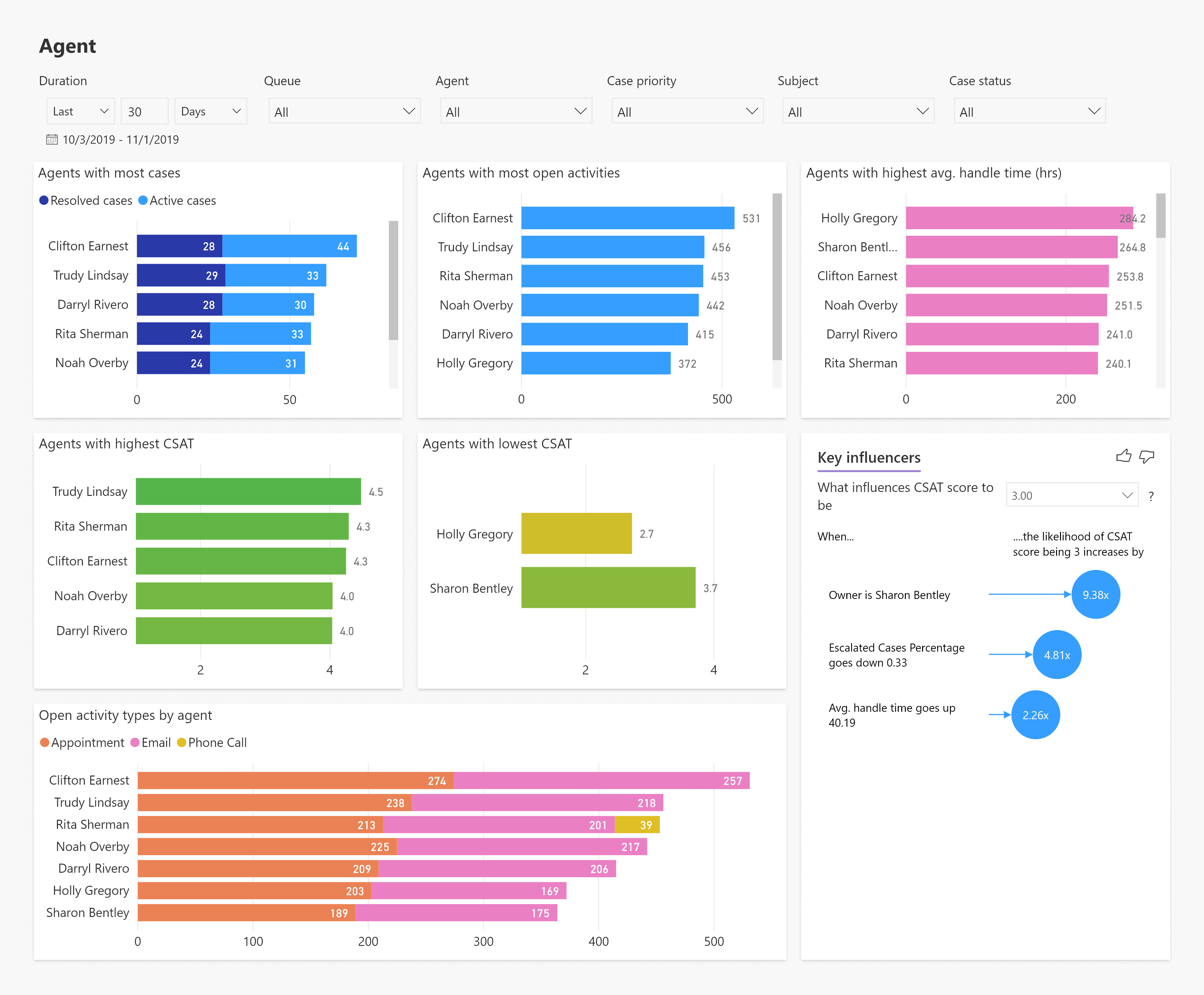 View and understand Customer Service Analytics Microsoft Learn