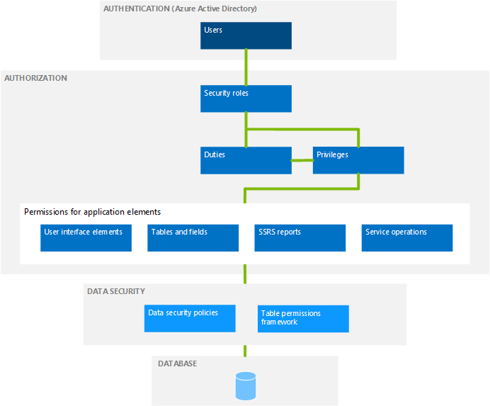 D365 Architecture Diagram