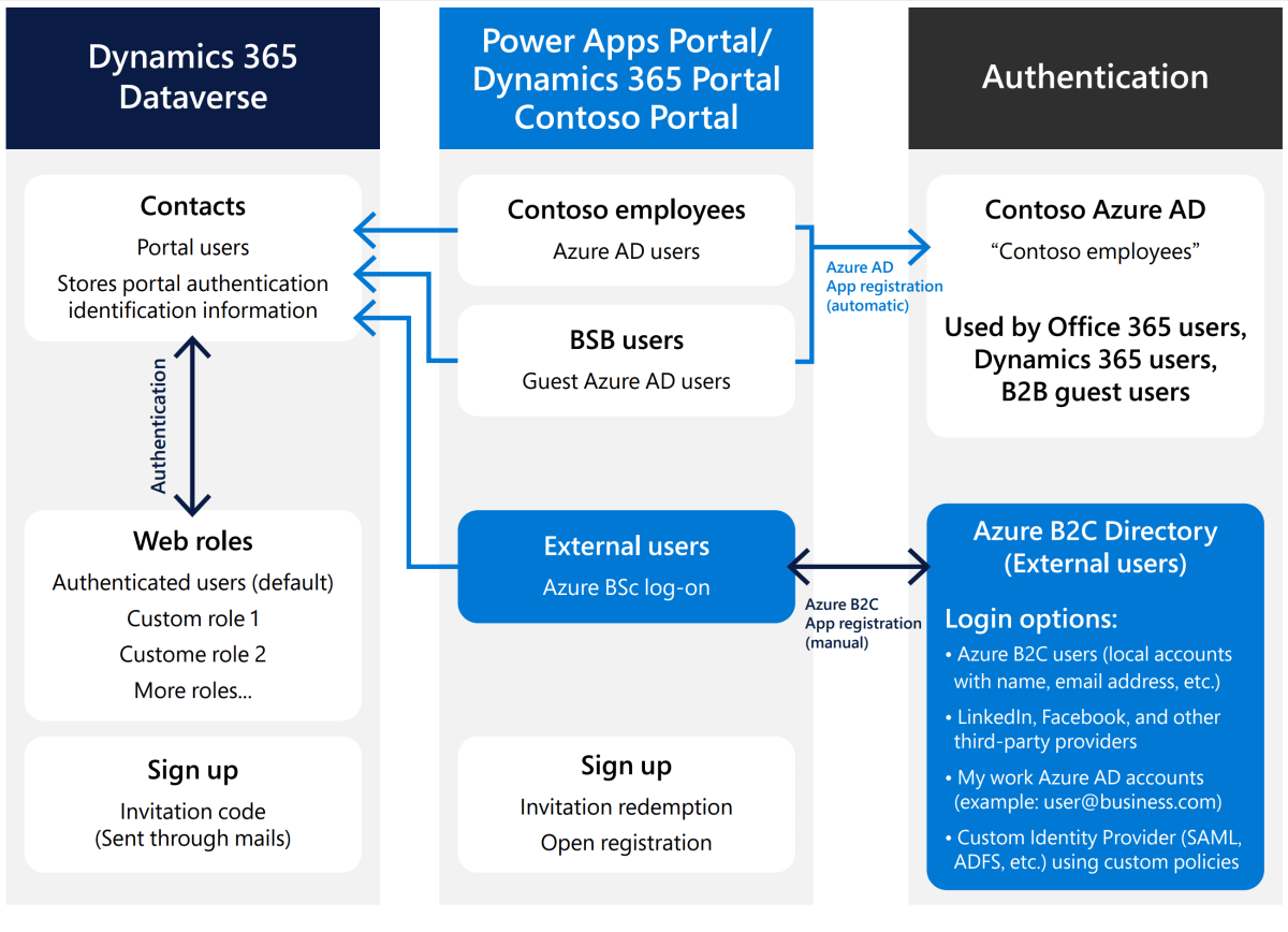 Secure your Power Pages with authentication and authorization
