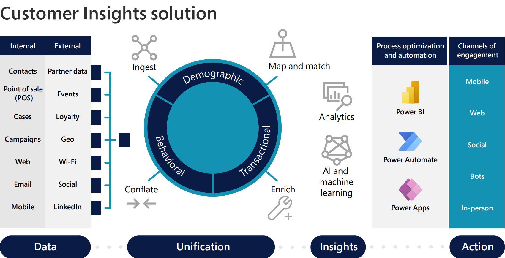 How Dynamics 365 and Power Platform support your data estate Dynamics