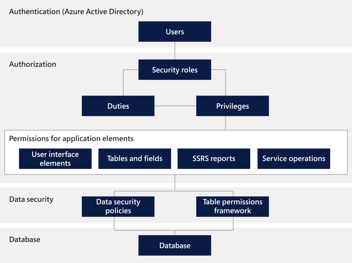 Security capabilities for finance and operations apps Dynamics 365