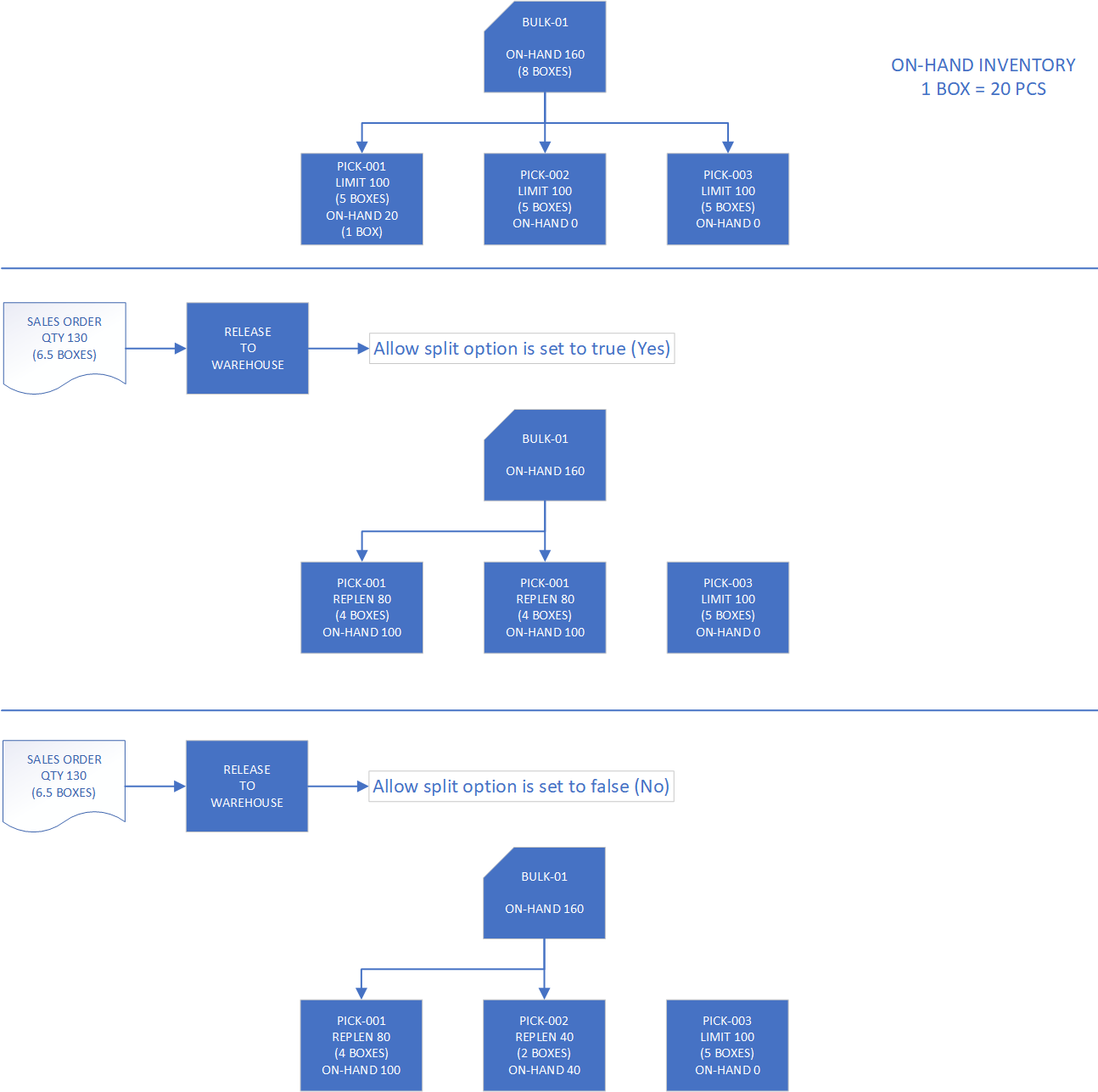 Replenishment strategies Supply Chain Management Dynamics 365
