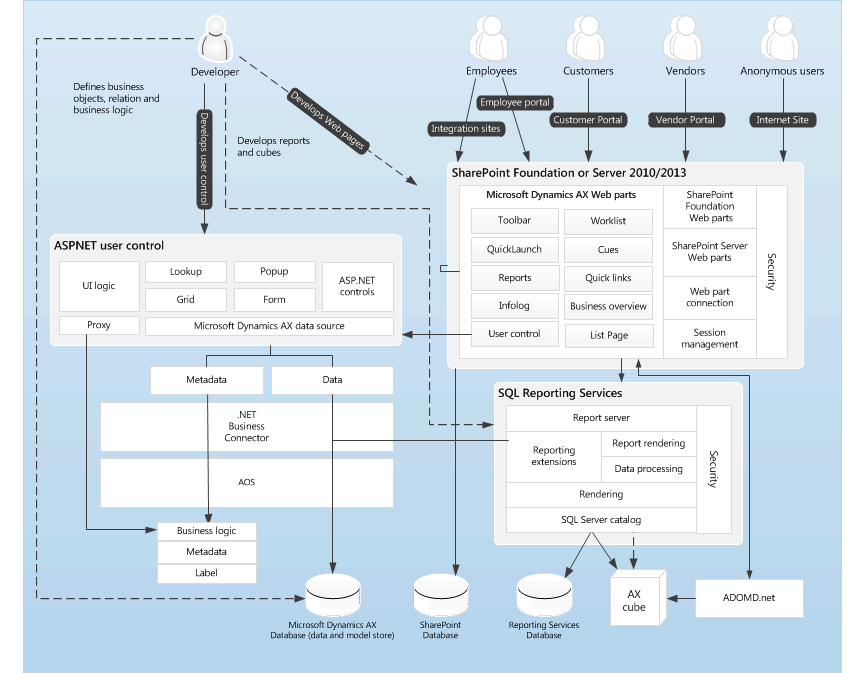 Enterprise Portal architecture Microsoft Learn