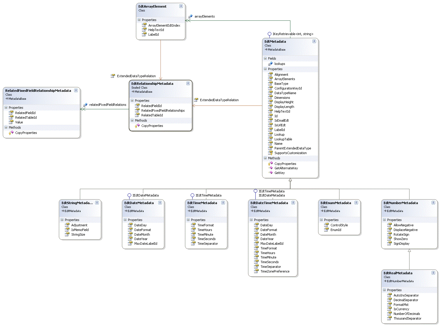 Metadata Service Class Diagrams Microsoft Learn