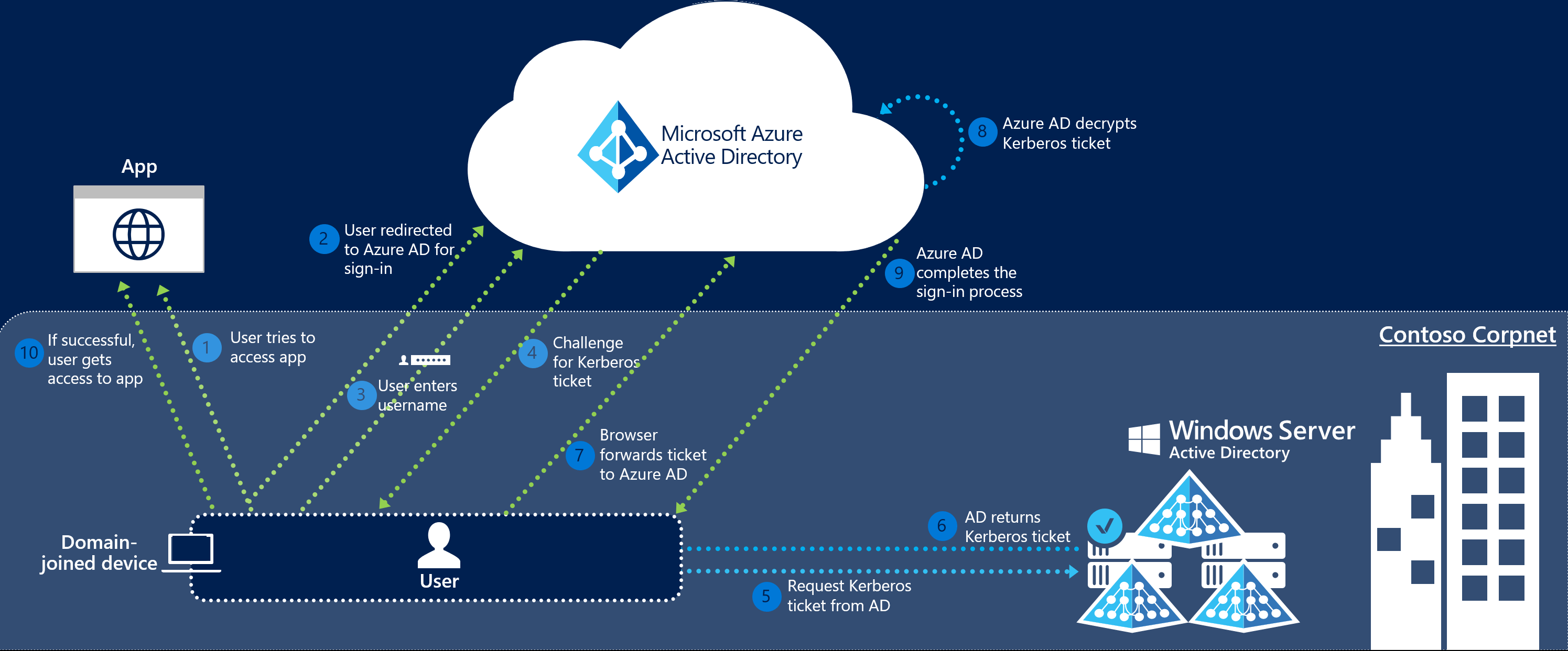 Microsoft Entra Connect Seamless Single SignOn How it works