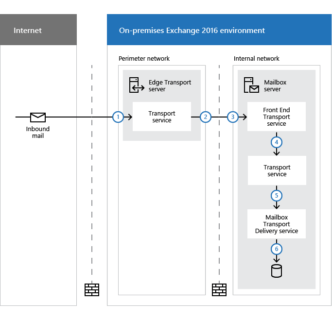 Mail flow and the transport pipeline | Microsoft Learn