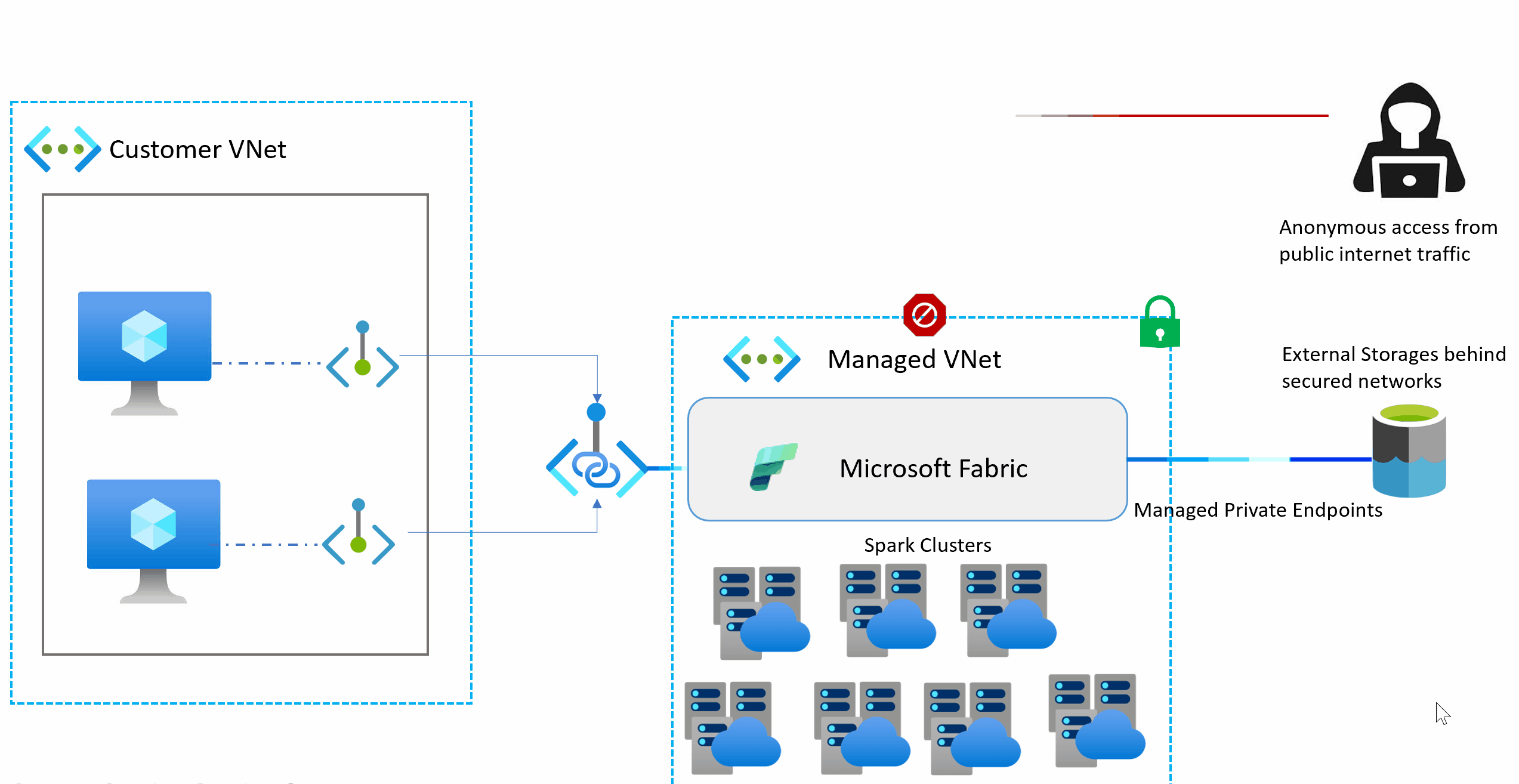 Overview of managed virtual networks in Microsoft Fabric Microsoft