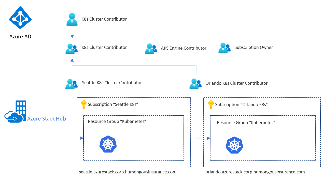 High availability pattern using Azure and Azure Stack Hub