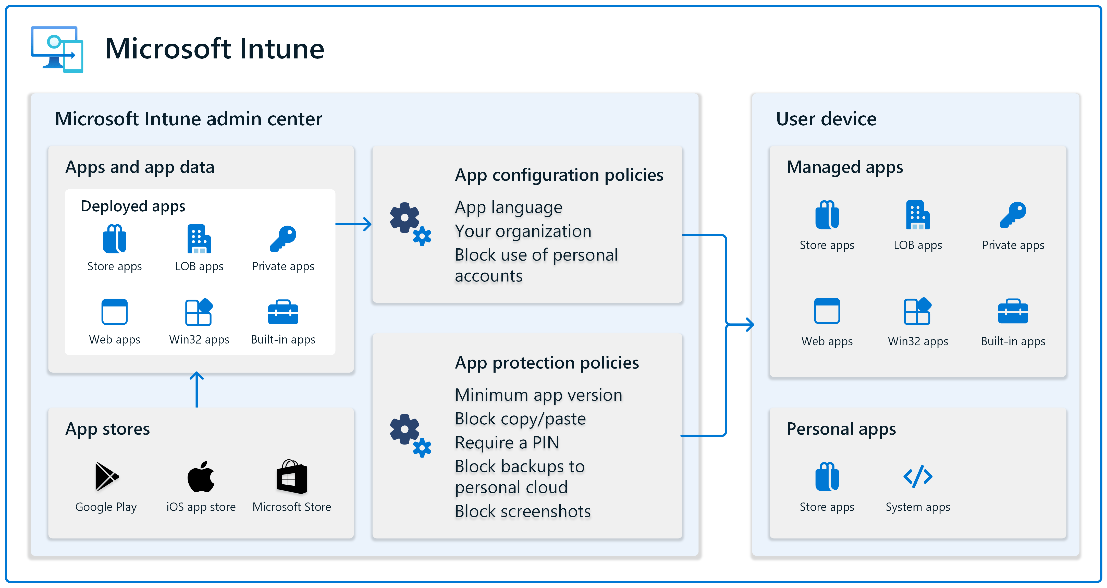 Manage and secure apps in Intune Microsoft Intune Microsoft Learn