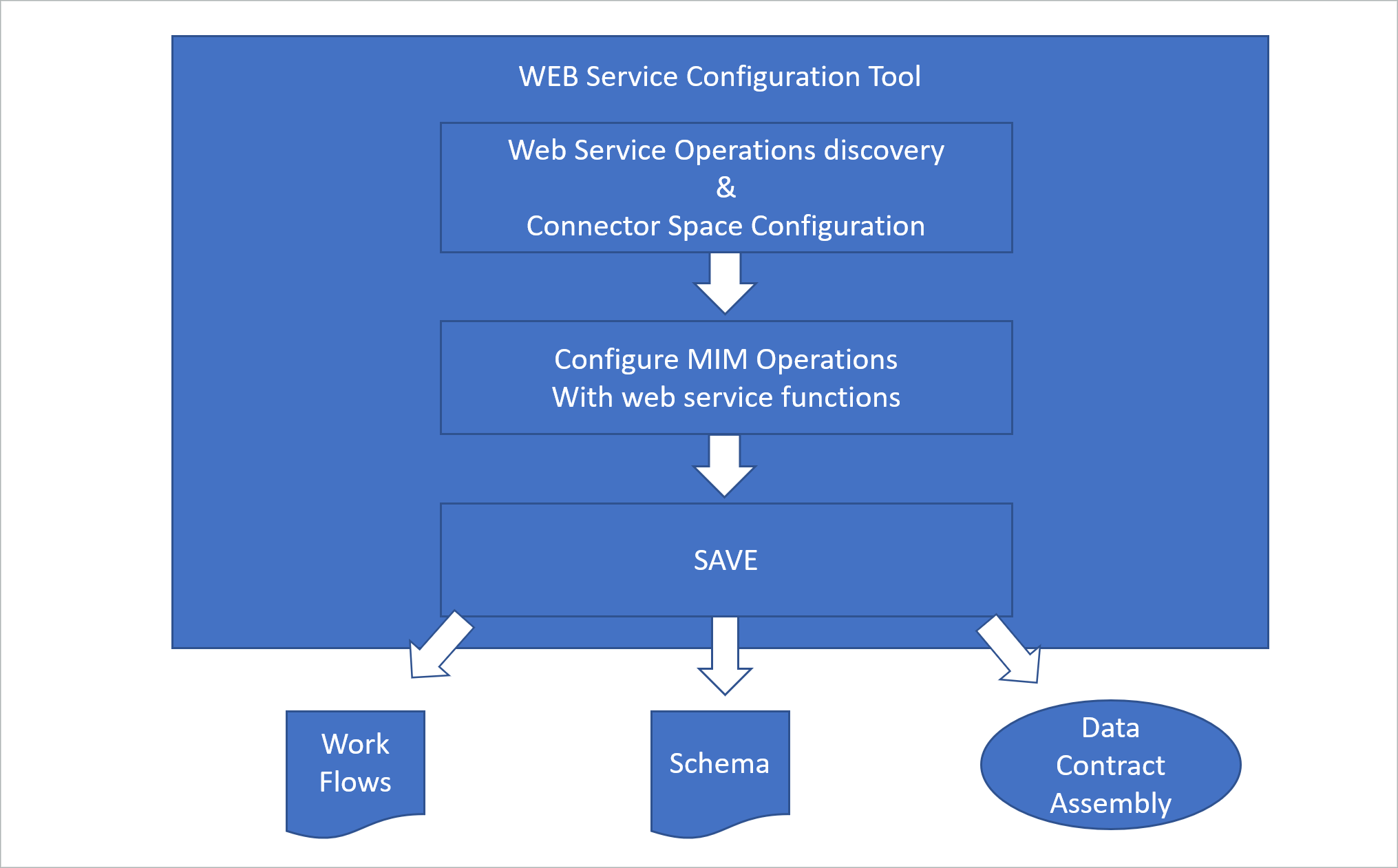 Overview of the generic  Service connector Microsoft Learn