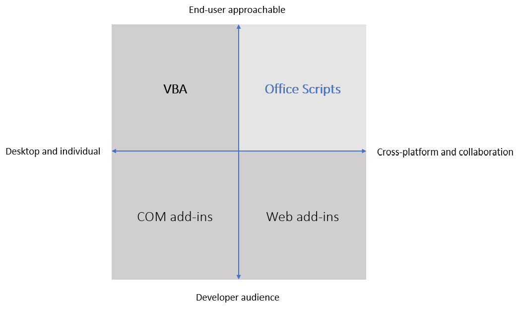 Differences between Office Scripts and VBA macros - Office Scripts