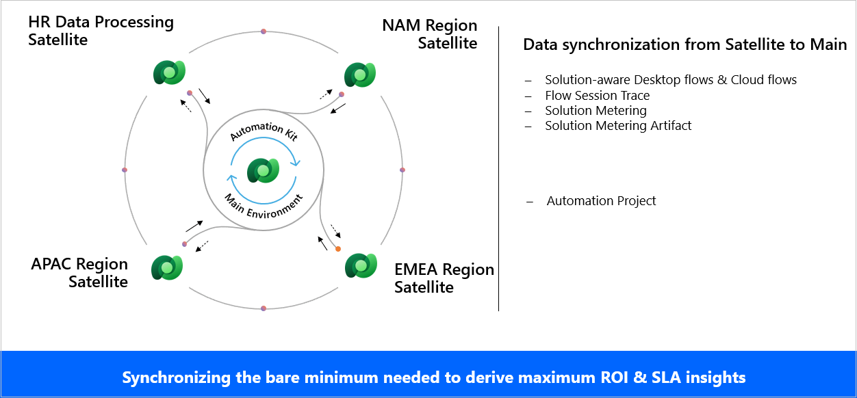 Overview of the Automation Kit Power Automate Microsoft Learn