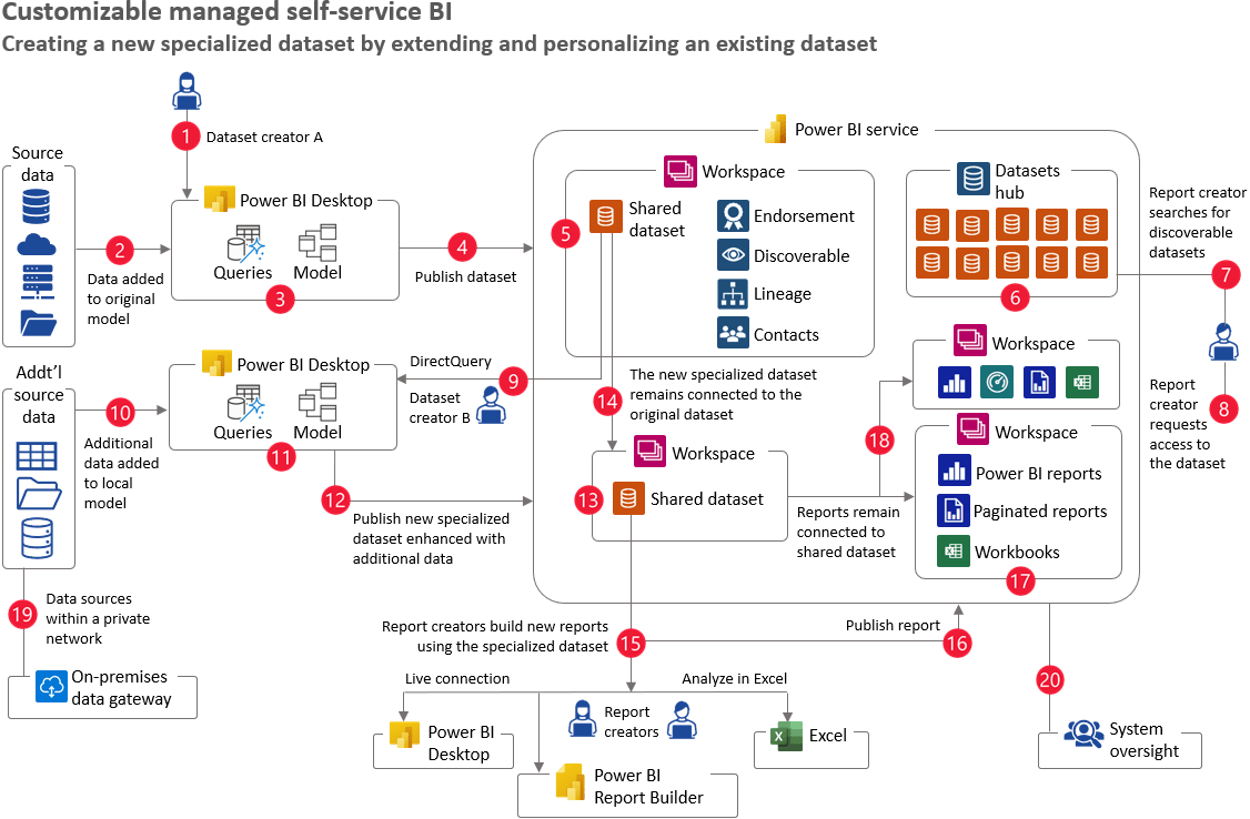 Power BI usage scenarios Customizable managed selfservice BI Power