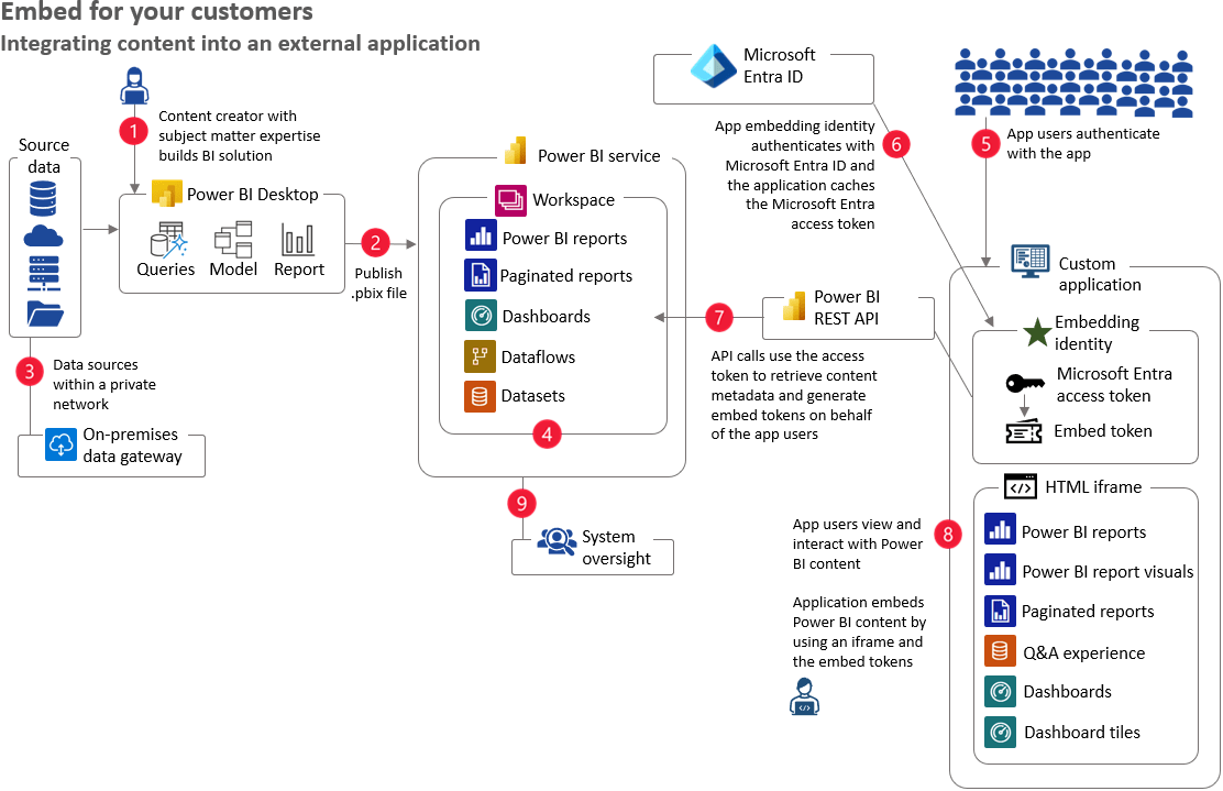 Power BI usage scenarios Embed for your customers Power BI