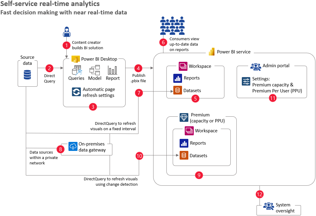 Power BI usage scenarios Selfservice realtime analytics Power BI