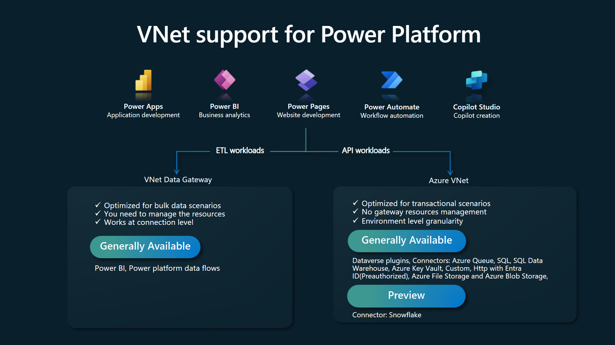 Virtual Network support white paper Power Platform Microsoft Learn(06)