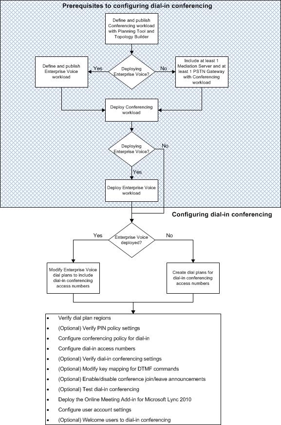 Dialin conferencing configuration prerequisites and permissions Lync