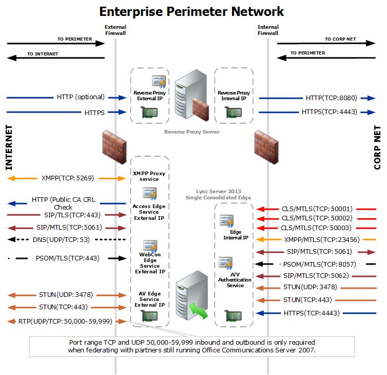 Port summary Single consolidated edge with private IP addresses using