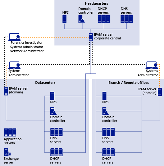 IPAM Deployment Planning Microsoft Learn
