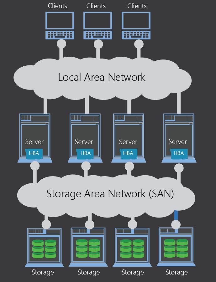 Storage Technologies Overview Microsoft Learn