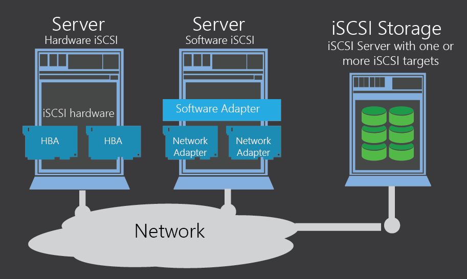 Storage Technologies Overview Microsoft Learn
