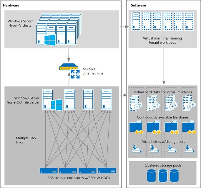 SoftwareDefined Storage Design Considerations Guide Microsoft Learn